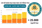 Học viện Tài chính: 1 năm mở thêm 14 chương trình, tổng thu liên tục tăng nhưng chủ yếu từ học phí