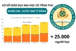 Học viện Tài chính: 1 năm mở thêm 14 chương trình, tổng thu liên tục tăng nhưng chủ yếu từ học phí
