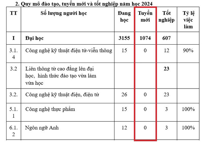 Một số ngành số lượng tuyển mới năm 2024 của trường đều bằng 0. Ảnh chụp màn hình tuyen-moi.jpg
