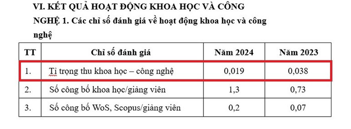 Tỷ trọng thu từ khoa học công nghệ năm 2024 của trường giảm một nửa so với năm 2023. Ảnh chụp màn hình ty-trong-thu.jpg
