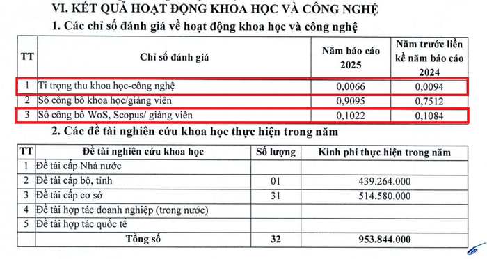 Một số chỉ số đánh giá về hoạt động khoa học và công nghệ của Trường Đại học Hải Phòng năm 2025 giảm so với năm 2024. Ảnh chụp màn hình ty-trong.png