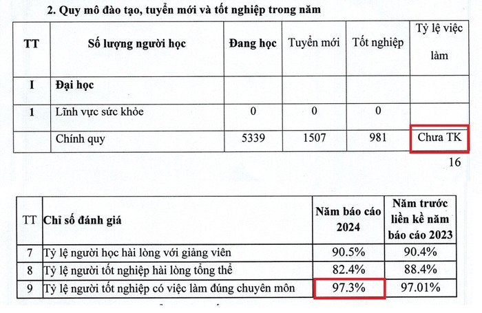 Nhà trường ghi "chưa TK" tỷ lệ việc làm của sinh viên. Ảnh chụp màn hình ty-le-1.jpg