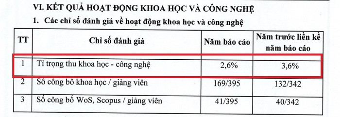 Tỷ trọng thu khoa học - công nghệ của trường năm báo cáo mới đạt 2,6%. Ảnh chụp màn hình ty-le-2.jpg
