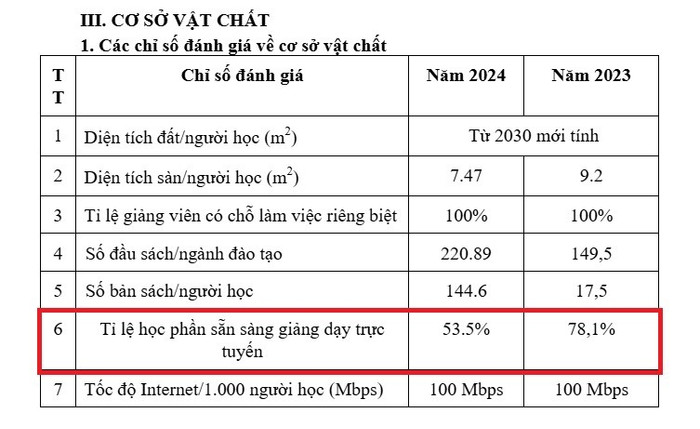 Tỷ lệ học phần sẵn sàng giảng dạy trực tuyến năm 2024 của trường giảm 24.6% so với năm 2023. Ảnh chụp màn hình hoc-truc-tuyen.jpg