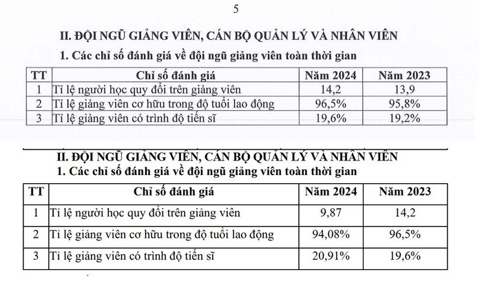 Bảng thống kê đội ngũ giảng viên, cán bộ quản lý và nhân viên của trường trong báo cáo thường niên năm 2024 trước và sau khi phóng viên gửi câu hỏi. Nhà trường lý giải do có sự nhầm lẫn năm báo cáo. bao-cap.jpg