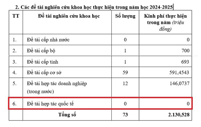 Năm học 2024-2025 nhà trường không có đề tài hợp tác quốc tế nào. Ảnh chụp màn hình hop-tac-quoc-te.jpg