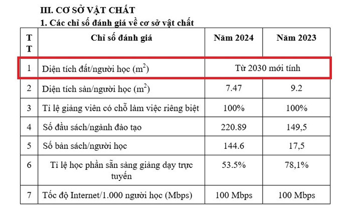 Nhà trường nêu trong báo cáo thường niên về tỉ lệ diện tích đất/người học là "từ năm 2030 mới tính". Ảnh chụp màn hình dien-tich-dat.jpg