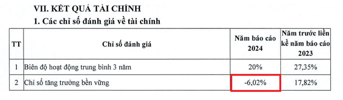 Chỉ số tăng trưởng bền vững của trường năm 2024 giảm đáng kể so với năm 2023. Ảnh chụp màn hình chi-so.png