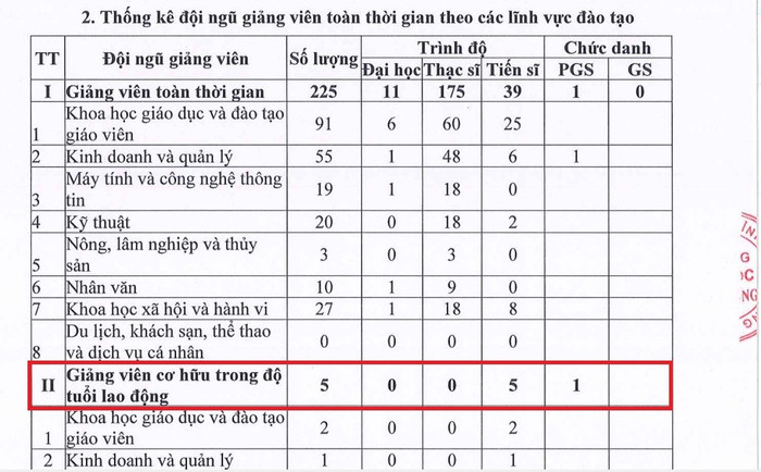 Nhà trường kê khai số lượng giảng viên cơ hữu trong độ tuổi lao động chỉ có 5 người. Ảnh chụp màn hình bao-cao-1-2262.jpg