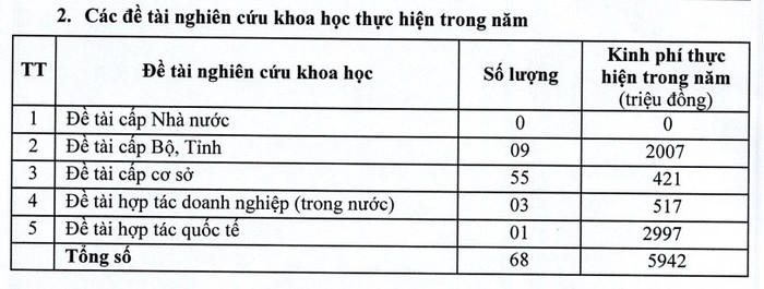 Số lượng đề tài nghiên cứu khoa học và kinh phí thực hiện trong năm 2025 của Trường Đại học Y Dược Thái Bình. Ảnh chụp màn hình nckh.jpg