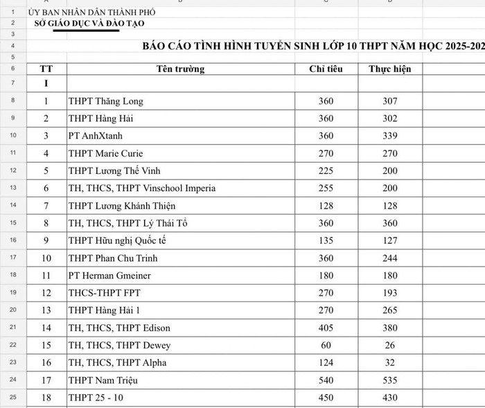 Số liệu tuyển sinh của các trường tư thục trước khi Sở Giáo dục và Đào tạo Hải Phòng hạ điểm chuẩn lần 3. Ảnh: NVCC hp-truong-tu-thuc-2.jpg