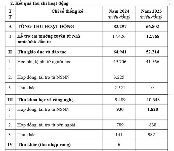 Tổng thu hoạt động trong báo cáo của trường có sự chênh lệch sau khi cộng tổng các nguồn thu. Ảnh chụp màn hình thu-chi-1.jpg