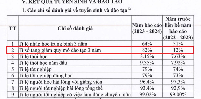 tỉ số tăng giảm quy mô đào tạo 3 năm của trường giảm mạnh. Ảnh chụp màn hình bao-cao-12.jpg