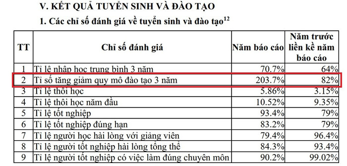 Tỉ số tăng giảm quy mô đào tạo 3 năm của trường có sự tăng mạnh chỉ trong 1 năm. Ảnh chụp màn hình bao-cao-2.jpg