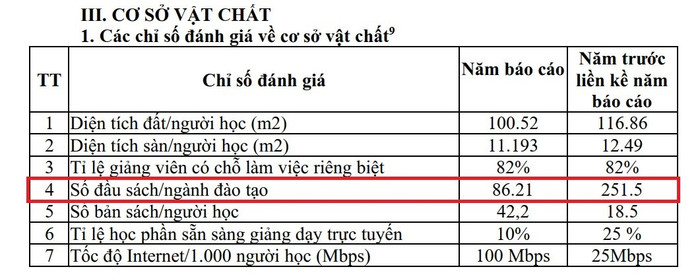 Số đầu sách/ngành đào tạo của trường giảm mạnh chỉ trong 1 năm. Ảnh chụp màn hình bao-cao-13.jpg