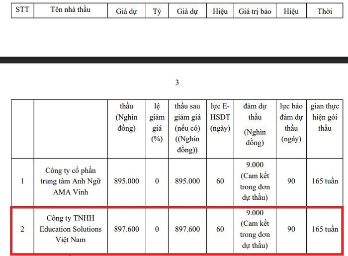 Education Solutions Việt Nam trúng thầu tại Trường Tiểu học Cửa Nam 1 (phường Thành Vinh, tỉnh Nghệ An). nha-thau-2.jpg