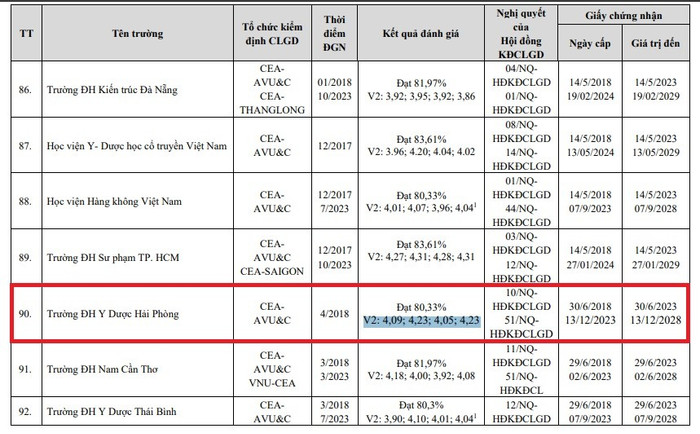 Kết quả kiểm định V2 của Trường Đại học Y Dược Hải Phòng với 4 tiêu chí: đảm bảo chất lượng về chiến lược; đảm bảo chất lượng về hệ thống; đảm bảo chất lượng về thực hiện chức năng; kết quả hoạt động. Ảnh chụp màn hình danh sách của Cục quản lý chất lượng, Bộ Giáo dục và Đào tạo. y-d-535.jpg