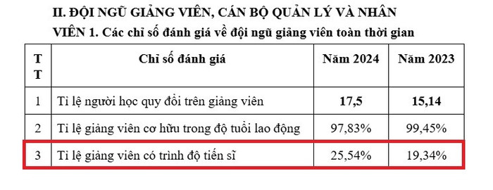 Tỷ lệ giảng viên có trình độ tiến sĩ của trường năm 2024 tăng 6,2% so với năm 2023. Ảnh chụp màn hình tien-si.jpg