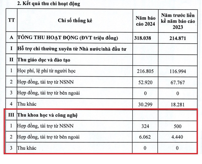 Nguồn thu từ khoa học và công nghệ của trường vẫn tương đối thấp trong tổng cơ cấu nguồn thu. Ảnh chụp màn hình nckh-11.jpg