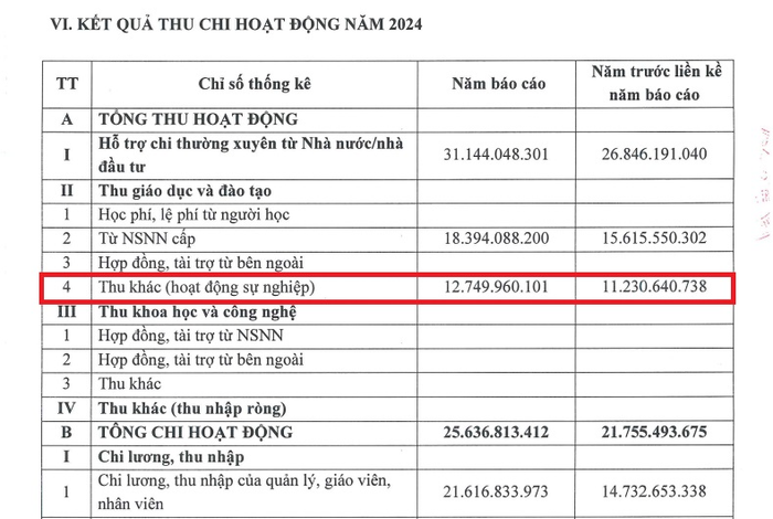Nhà trường không nêu cụ thể các nguồn thu mà chỉ ghi “thu khác”. Ảnh chụp màn hình 1758856180065.png