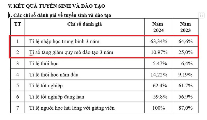Một số chỉ số về tỷ lệ nhập học và quy mô đào tạo của trường năm 2024 đều giảm so với năm 2023. Ảnh chụp màn hình quy-mo1.jpg