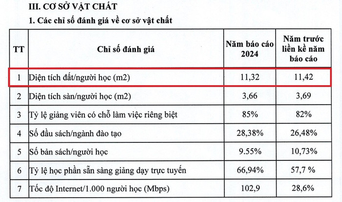 Tỷ lệ diện tích đất/người học của trường hiện vẫn còn khá thấp. Ảnh chụp màn hình anh-4.jpg