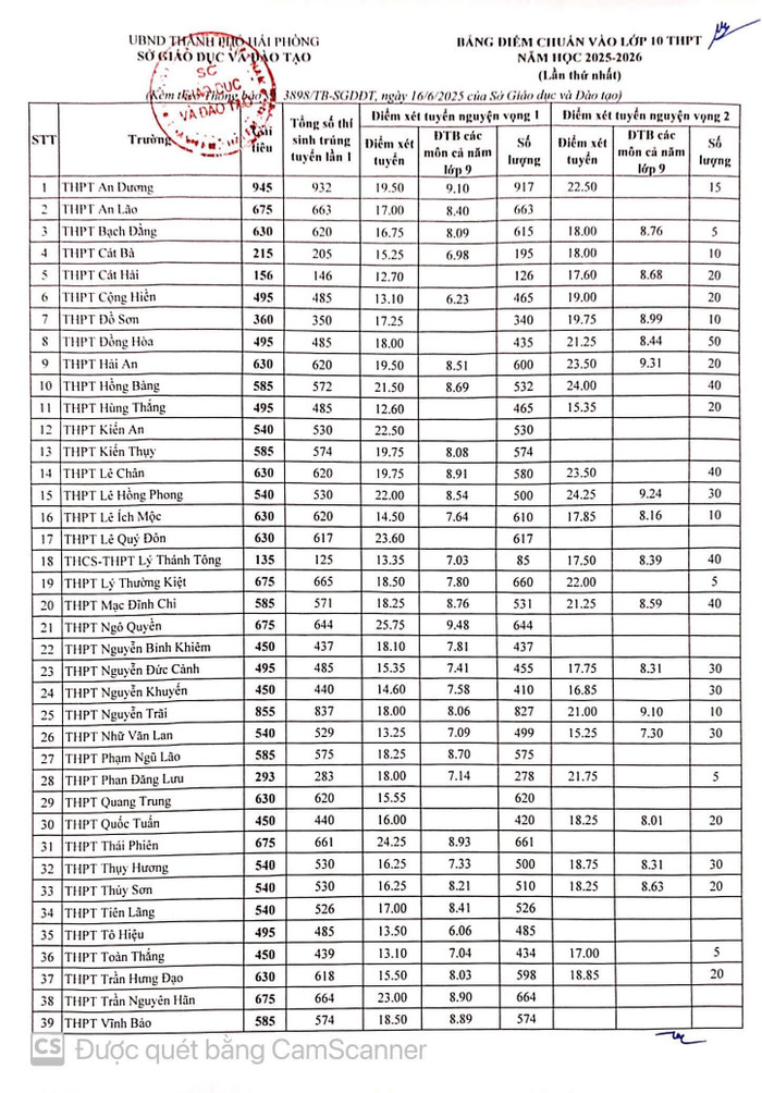 Bảng điểm chuẩn vào lớp 10 các trường Trung học phổ thông công lập năm 2025-2026 (Ảnh: LT) img-20250617-065023.jpg