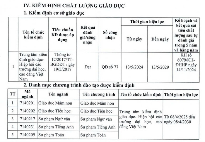 Các chương trình đào tạo đã được kiểm định tại Trường Đại học Hải Phòng được liệt kê trong Báo cáo thường niên năm 2025. Ảnh chụp màn hình dhhp-3.jpg