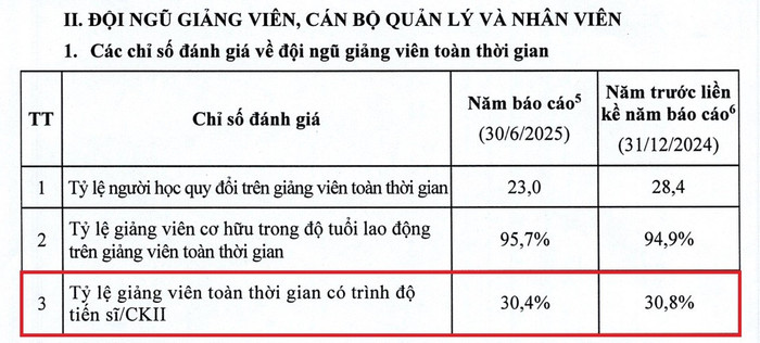 Tỷ lệ giảng viên toàn thời gian có trình độ tiến sĩ/chuyên khoa II của trường tính tới 30/6/2025 mới đạt 30,4%. Ảnh chụp màn hình anh-2.jpg
