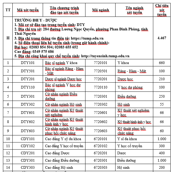 Chỉ tiêu Trường Đại học Y - Dược, Đại học Thái Nguyên.