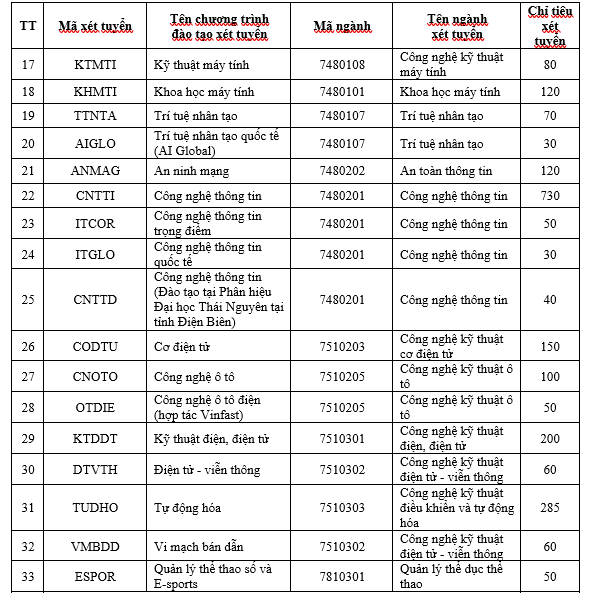 Chi tiết chỉ tiêu tuyển sinh Trường Đại học Công nghệ Thông tin và Truyền thông, Đại học Thái Nguyên.
