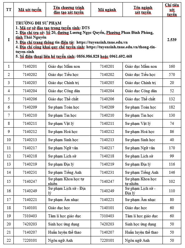 Chỉ tiêu tuyển sinh Trường Đại học Sư phạm, Đại học Thái Nguyên năm 2026. Ảnh chụp màn hình.