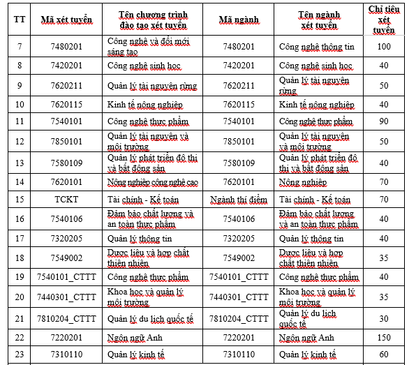 Chỉ tiêu Trường Đại học Nông lâm, Đại học Thái Nguyên. Ảnh chụp màn hình.