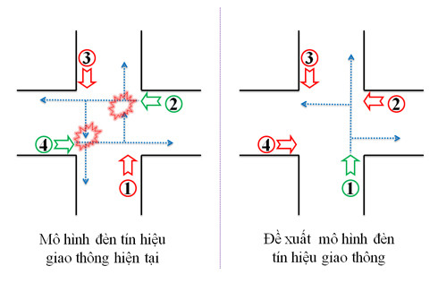 Mô hình đèn tín hiệu giao thông hiện tại tạo ra hai điểm xung đột giữa hướng 2 đi thẳng với hướng 4 rẽ trái; hướng 4 đi thẳng với hướng 2 rẽ trái. Mô hình đèn tín hiệu giao thông hiện tại tạo ra hai điểm xung đột giữa hướng 2 đi thẳng với hướng 4 rẽ trái; hướng 4 đi thẳng với hướng 2 rẽ trái.