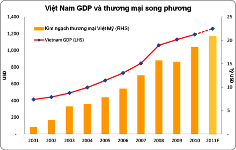 Đồ thị tăng trưởng thương mại song phương Việt - Mỹ và GDP bình quân đầu người của Việt Nam. Đồ thị tăng trưởng thương mại song phương Việt - Mỹ và GDP bình quân đầu người của Việt Nam.