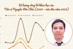 Ứng viên PGS Nguyễn Văn Chúc chủ nhiệm 4 đề tài cấp Bộ, công bố 4 bài báo Q1 trong nửa năm 2025