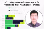 Sau tiến sĩ, ứng viên PGS Đỗ Tiến Phát là tác giả chính của 11 bài báo đăng ở tạp chí Q1