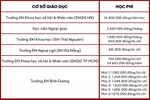 Cùng đào tạo ngành Hàn Quốc học, các cơ sở giáo dục có mức học phí ra sao?