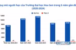5 năm gần đây, quy mô người học của Trường Đại học Hoa Sen có biến động nhẹ