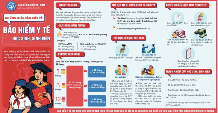 Những điều cần biết về bảo hiểm y tế học sinh, sinh viên. Những điều cần biết về bảo hiểm y tế học sinh, sinh viên.