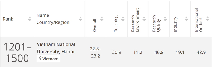 Kết quả xếp hạng của các cơ sở giáo dục đại học ở Việt Nam trong bảng xếp hạng THE WUR 2024 – Đại học Quốc gia Hà Nội dẫn đầu về tiêu chí Giảng dạy. Kết quả xếp hạng của các cơ sở giáo dục đại học ở Việt Nam trong bảng xếp hạng THE WUR 2024 – Đại học Quốc gia Hà Nội dẫn đầu về tiêu chí Giảng dạy.