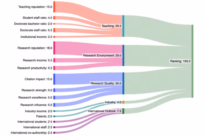 Tiêu chí xếp hạng của bảng xếp hạng THE WUR 2024 Tiêu chí xếp hạng của bảng xếp hạng THE WUR 2024