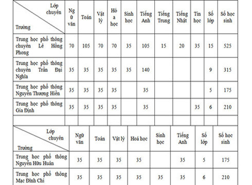 Chỉ tiêu tuyển sinh lớp 10 chuyên của Thành phố Hồ Chí Minh năm học 2018 - 2019. Chỉ tiêu tuyển sinh lớp 10 chuyên của Thành phố Hồ Chí Minh năm học 2018 - 2019.