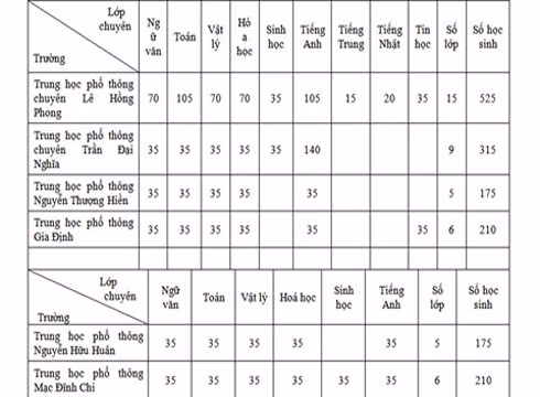 Chỉ tiêu tuyển sinh lớp 10 chuyên của Thành phố Hồ Chí Minh năm học 2018 - 2019. Chỉ tiêu tuyển sinh lớp 10 chuyên của Thành phố Hồ Chí Minh năm học 2018 - 2019.