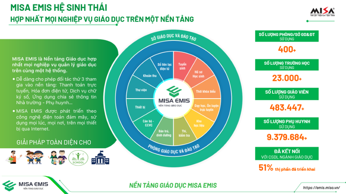 MISA EMIS - Hệ sinh thái hợp nhất mọi nghiệp vụ giáo dục trên một nền tảng.