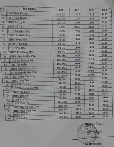 Bảng điểm chuẩn tuyển sinh lớp 10 các trường trên địa bàn TP.Hồ Chí Minh. Bảng điểm chuẩn tuyển sinh lớp 10 các trường trên địa bàn TP.Hồ Chí Minh.