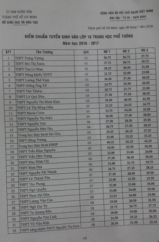 Bảng điểm chuẩn tuyển sinh lớp 10 các trường trên địa bàn TP.Hồ Chí Minh. Bảng điểm chuẩn tuyển sinh lớp 10 các trường trên địa bàn TP.Hồ Chí Minh.
