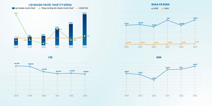 Các chỉ tiêu hiệu quả hoạt động của Nam A Bank trong năm 2023. Các chỉ tiêu hiệu quả hoạt động của Nam A Bank trong năm 2023.