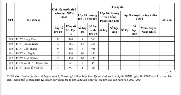 Chỉ tiêu tuyển sinh vào lớp 10 các trường trung học phổ thông công lập trên địa bàn Thành phố Hồ Chí Minh (ảnh chụp màn hình) Chỉ tiêu tuyển sinh vào lớp 10 các trường trung học phổ thông công lập trên địa bàn Thành phố Hồ Chí Minh (ảnh chụp màn hình)