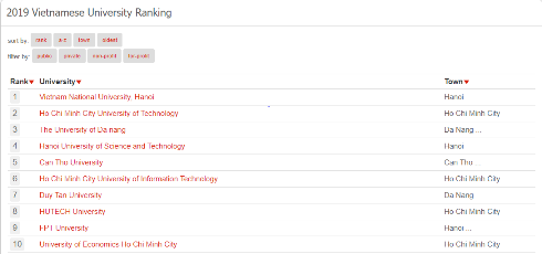 Top 10 các trường đại học tại Việt Nam theo bảng xếp hạng của UniRank ™ (ảnh: UniRank ™ ) Top 10 các trường đại học tại Việt Nam theo bảng xếp hạng của UniRank ™ (ảnh: UniRank ™ )